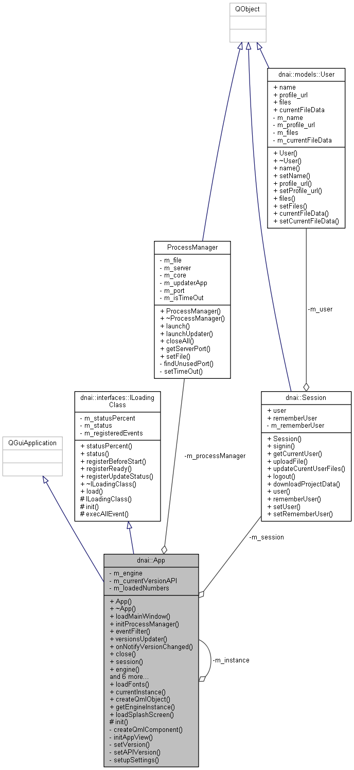 Collaboration graph