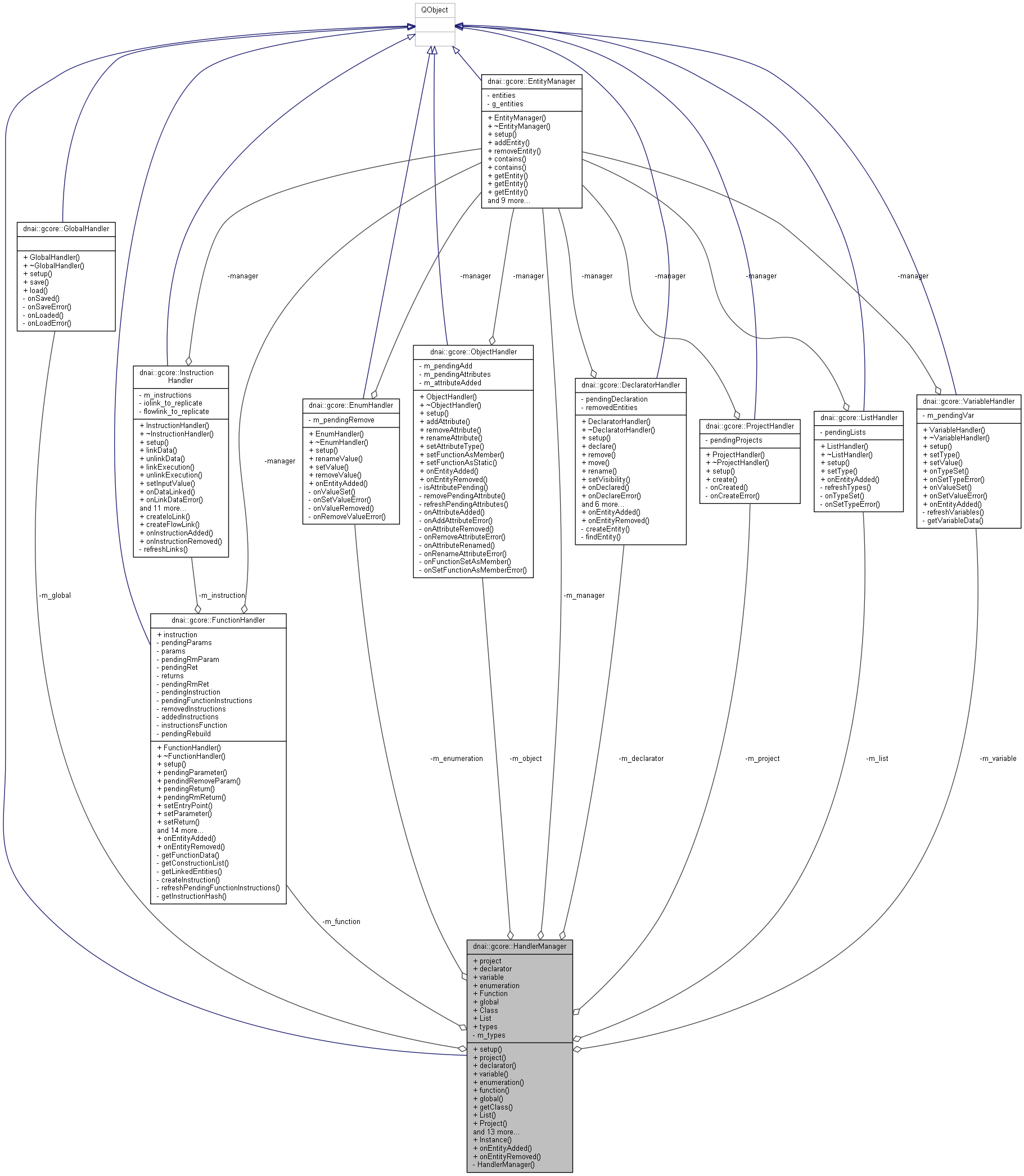 Collaboration graph