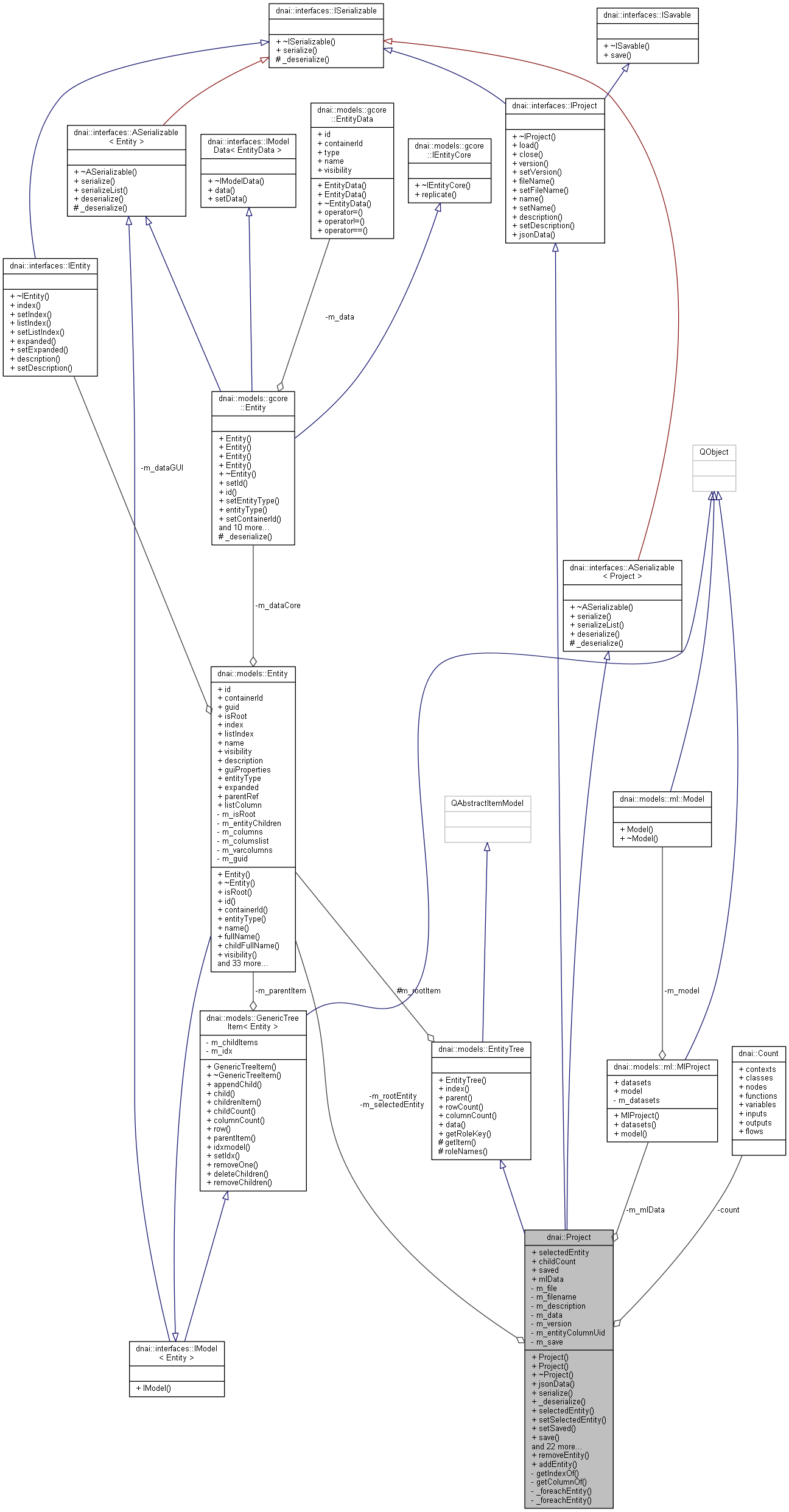 Collaboration graph