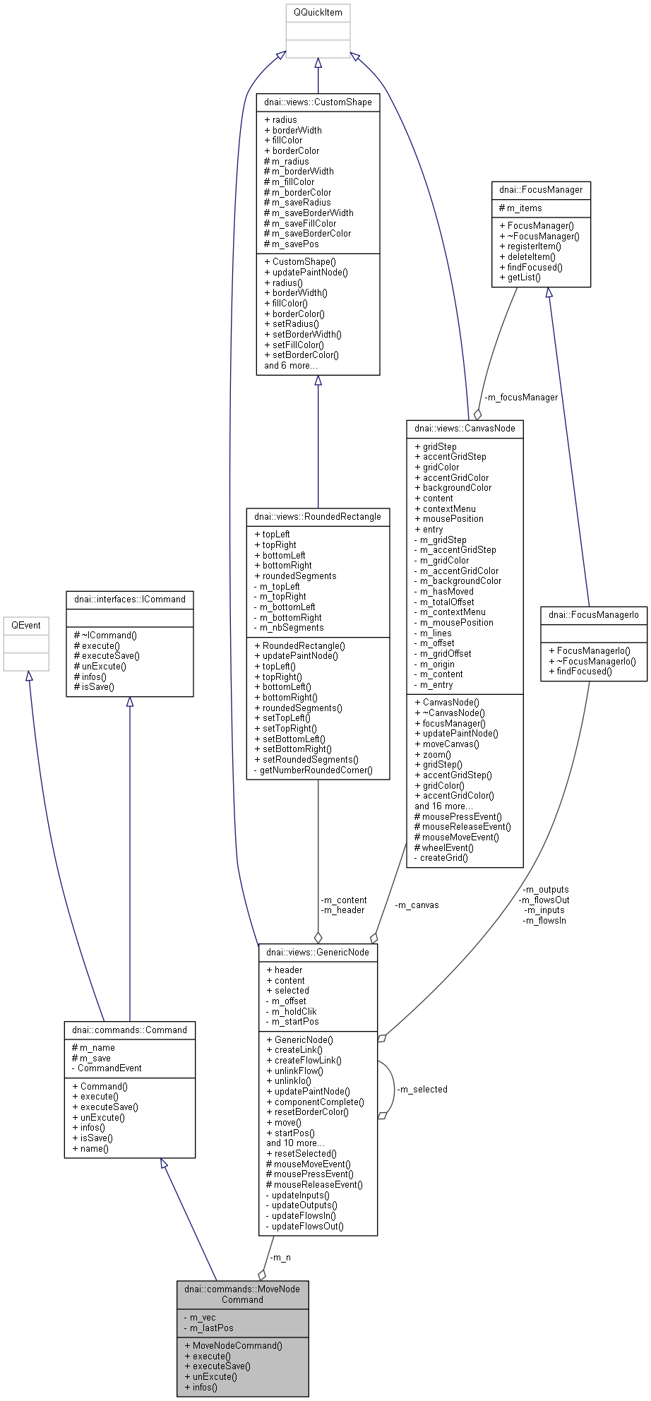 Collaboration graph