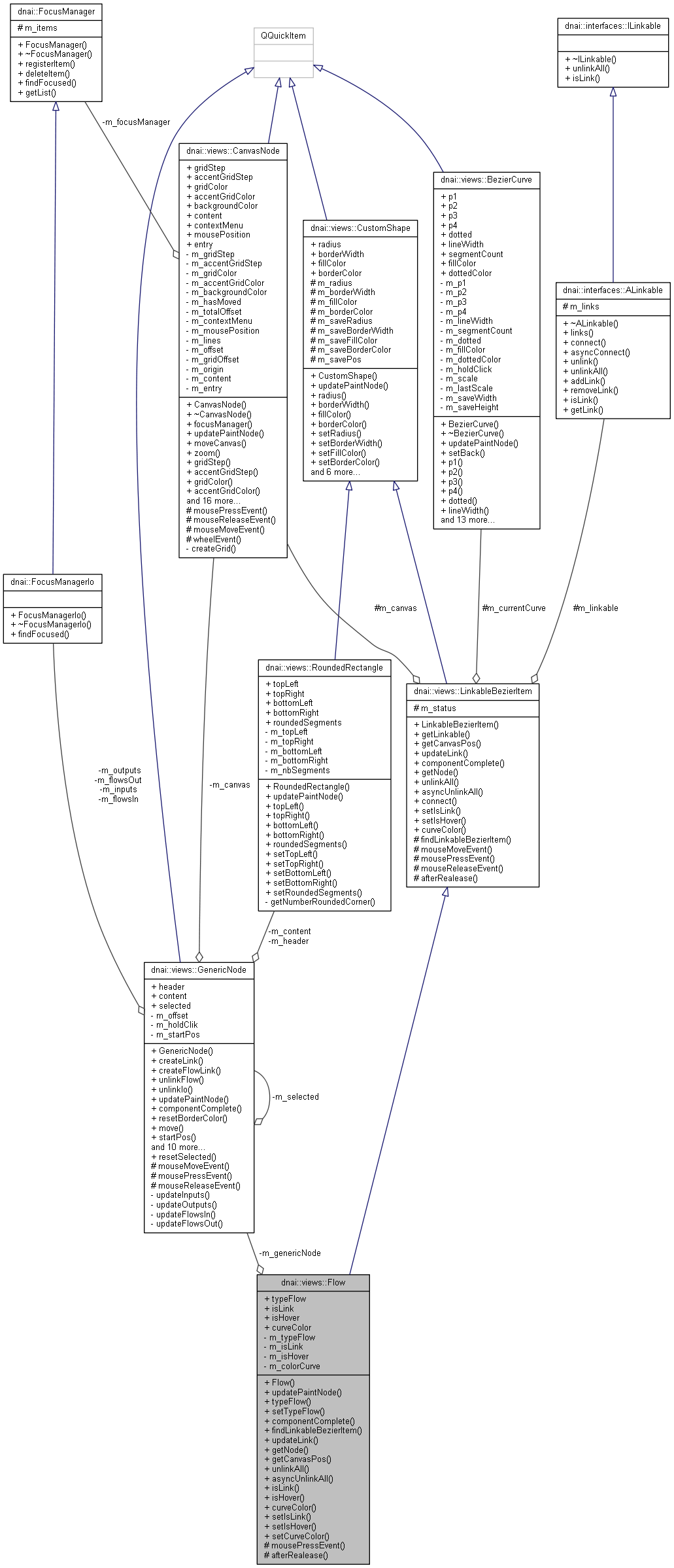 Collaboration graph