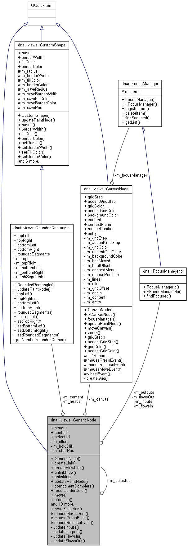 Collaboration graph